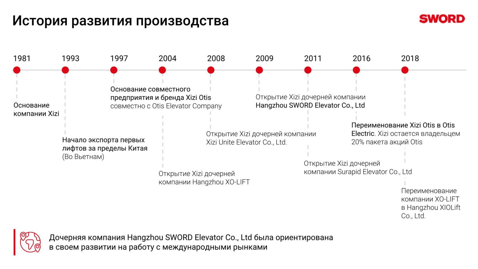 Поставки и монтаж под ключ лифтов, эскалаторов, траволаторов Sword (3)